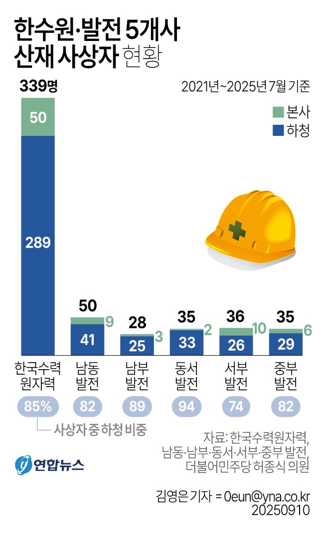 한수원·발전 5사, 5년간 산재 517건…사망자 전원 하청소속 - 3
