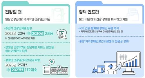 제1차 장애인 건강보건관리 종합계획