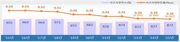 2025년 유족급여 승인 기준 사고사망 재해 현황