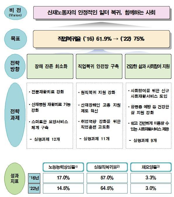 산재보험 재활중기계획 기본방향